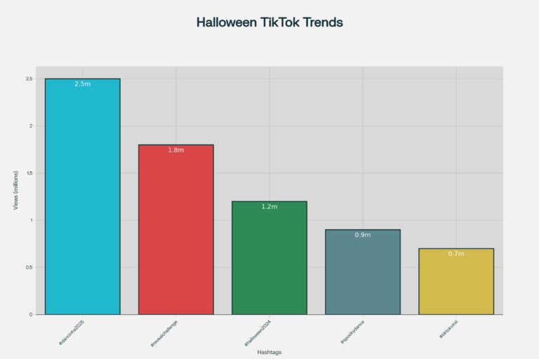 Caricatura humorística de dos jóvenes bailando trend viral con disfraces de Halloween y móvil en primer plano con hashtags de tendencia